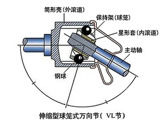 球笼式伸缩万向节